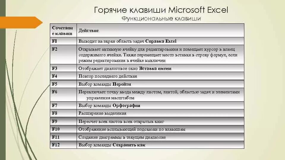 Горячая клавиша повторить действие. Комбинации клавиш в excel. Горячие клавиши эксель. Сочетание клавиш в excel. Горячие клавиши в экселе.