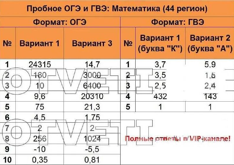 Гвэ 2025 9 класс 9 вариант. Пробный экзамен по математике. ответы гвэ. ответы огэ 2025 математика. ответы на огэ по математике 2025.