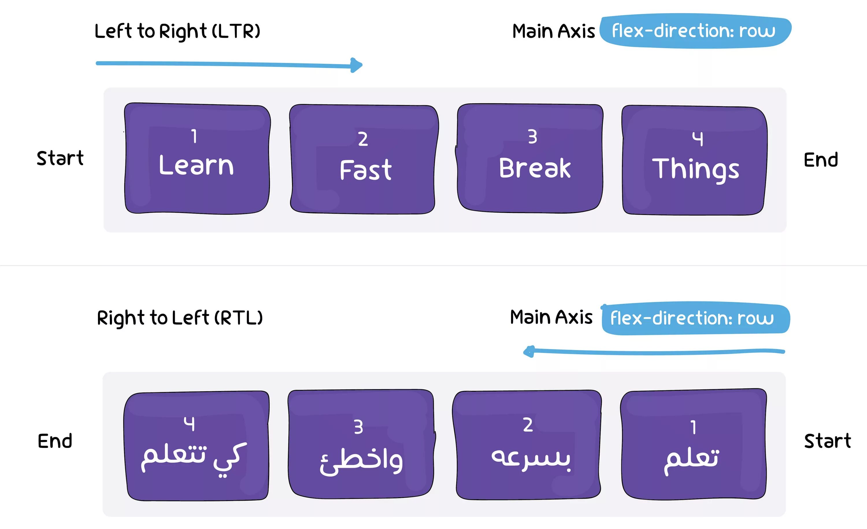Left css что это. Rtl layout. css стилизация сложной таблицы. rtl html. rtl в проектировании.