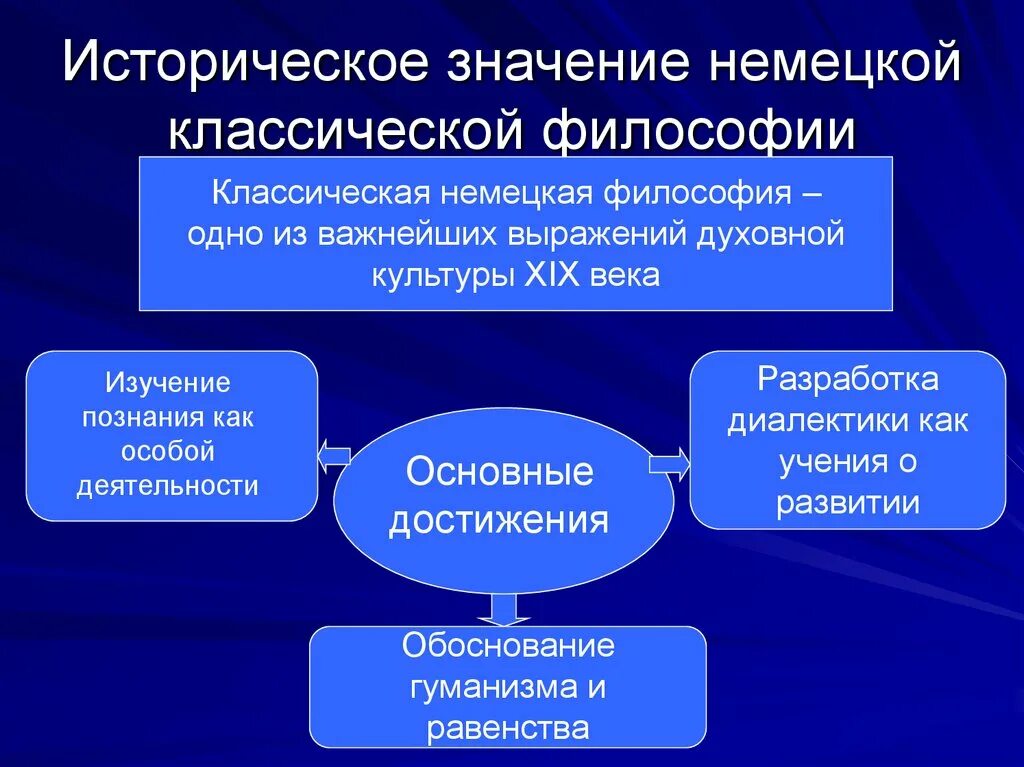 Современная философия значение. Немецкая классическая философия. Немецкая классическая фило. Немецкая классическая ыилософи. Значимость немецкой классической философии.