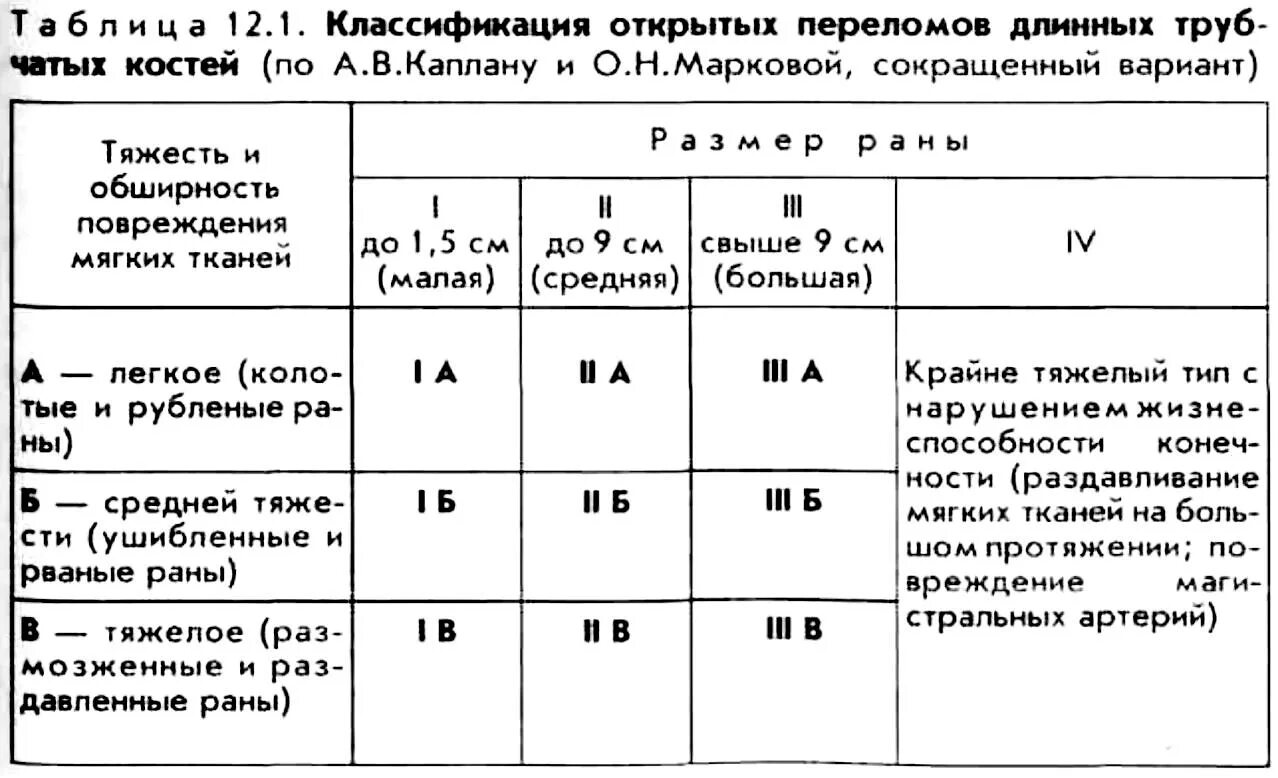 Перелом к какой степени тяжести относится. Классификация Каплана Марковой открытых переломов. Классификация переломов по Каплану Марковой. Открытые переломы классификация а.в Каплана. Классификация степени тяжести травмы.