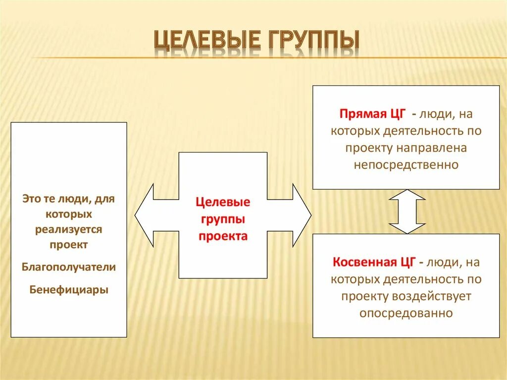 К целевым группам относятся. Целевые группы. Целевые группы проекта пример. Целевые группы на которые направлен проект. Целевые группы (на кого направлен проект).