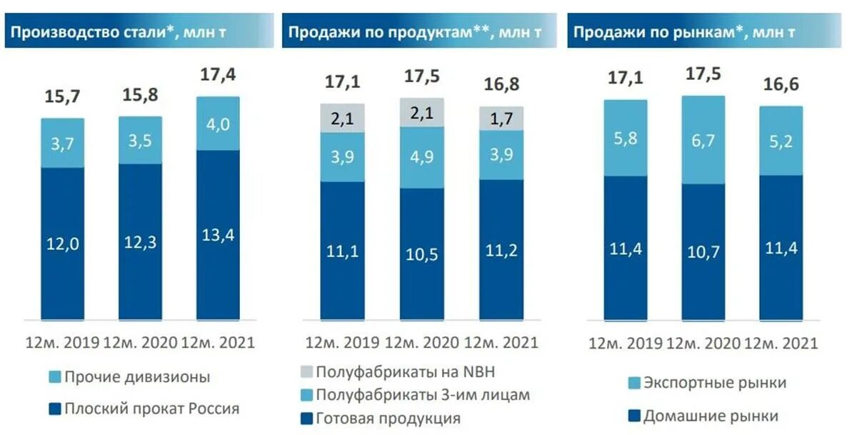 Дивиденды нлмк в 2024 году будут. Производители стали. Рынок металлов. Дивиденды НЛМК В 2023. Дивиденды НЛМК за 2021 год.