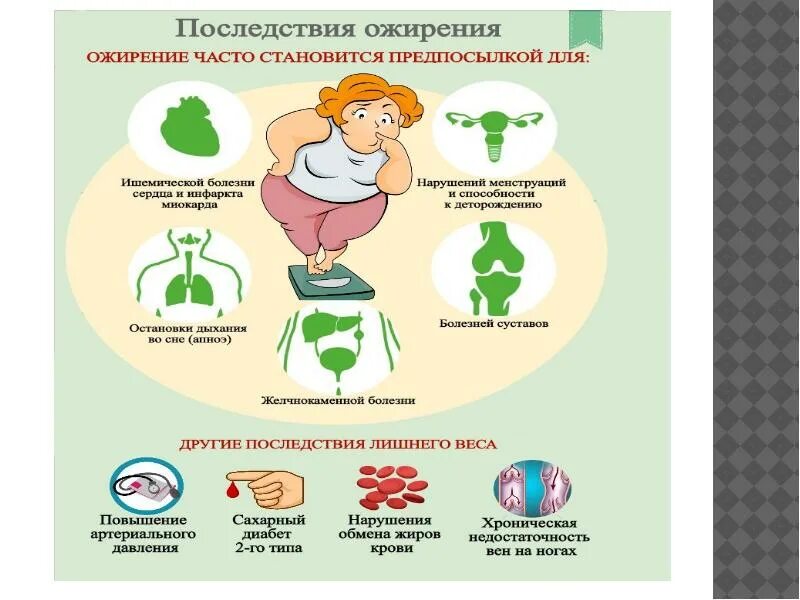 Схема ожирения. Профилактика избыточной массы тела и ожирения. памятка избыточная масса тела ожирение. избыточная масса тела ожирение санбюллетень. профилактика при ожирении 1 степени.