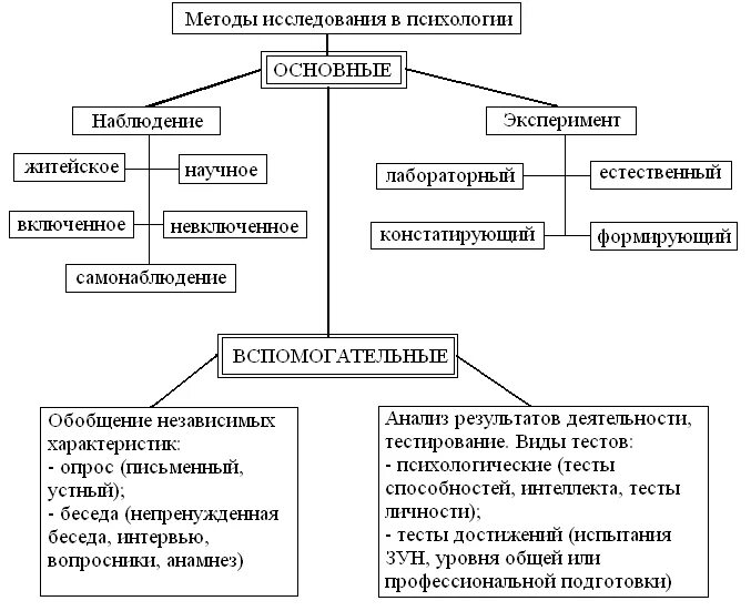 Методы психологии и их использование. Методы исследования в психологии схема. структурно логическая схема методы психологии. схема методов исследования психологии. схема классификации методов психологии.