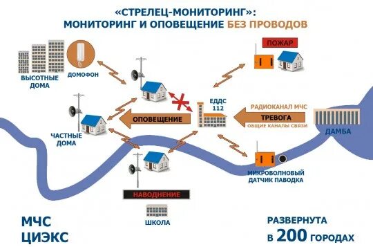 Стрелец оповещение