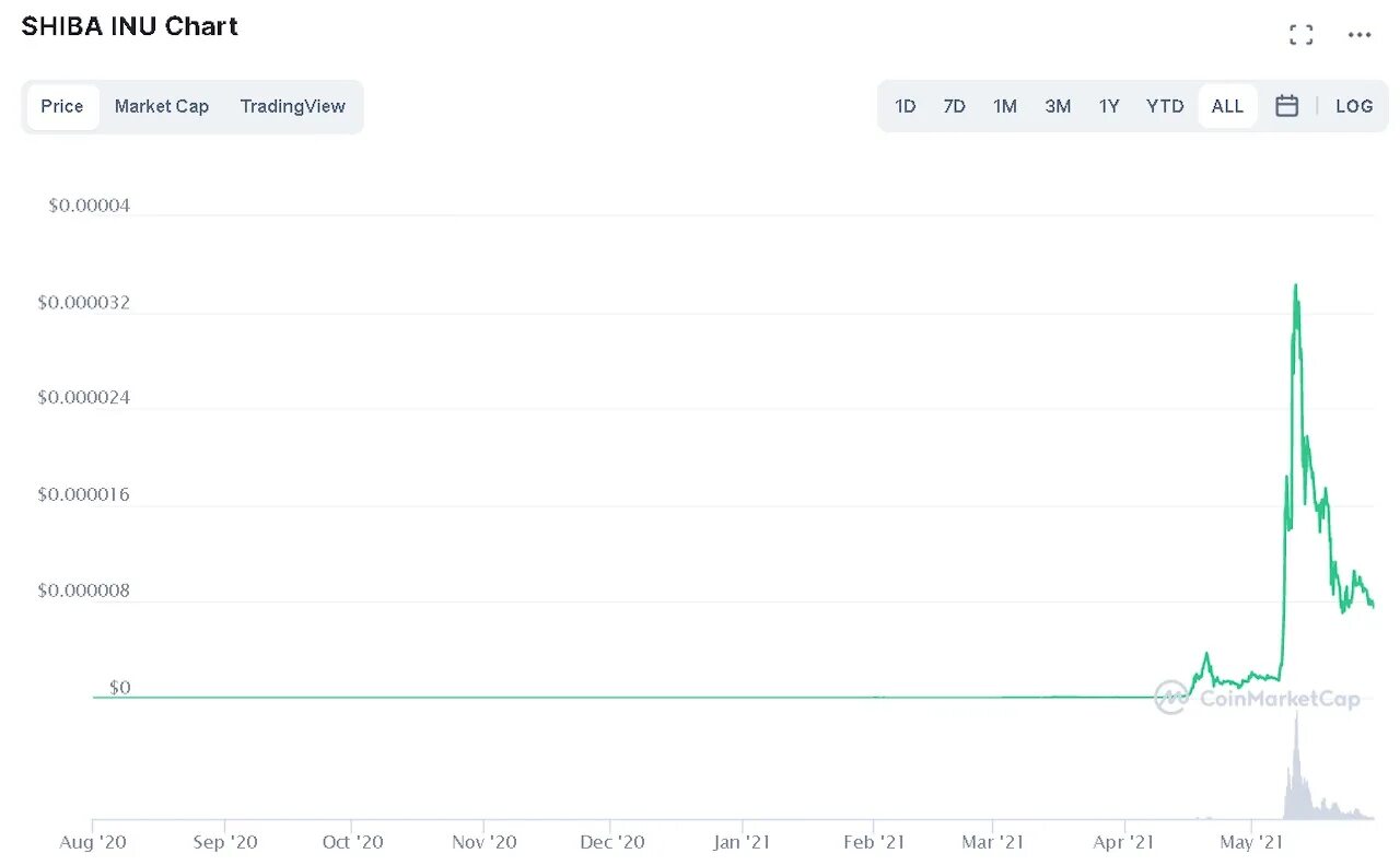 Шибу коин. Shiba Inu криптовалюта рост. Shiba график. Shiba курс.