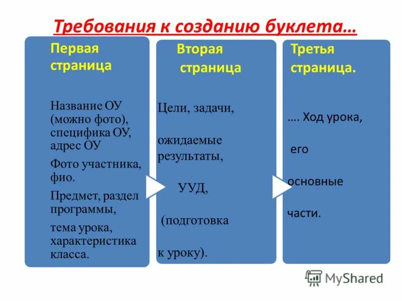 этапы создания буклета