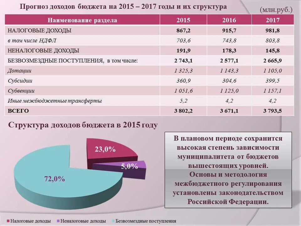 Доходы бюджета. Структура безвозмездных поступлений в бюджет. Прогнозирование доходов бюджета. Структура доходов бюджета. Неналоговые доходы безвозмездные поступления