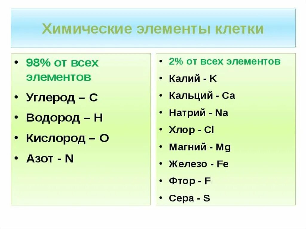 Химические элементы клетки 5 класс