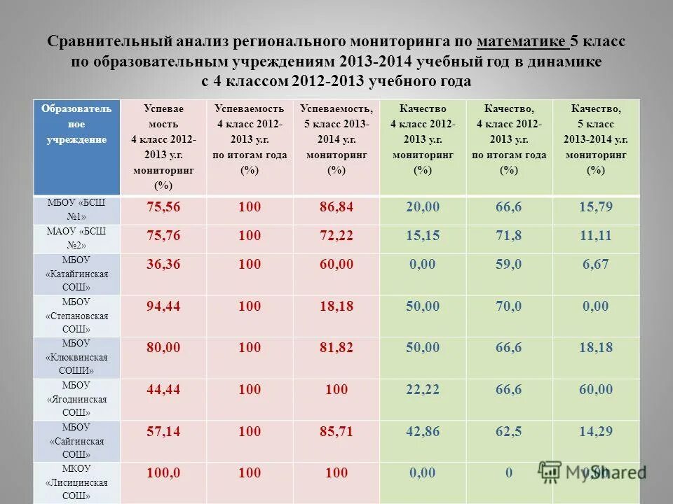 Мониторинг и оценка 223. Результаты краевого мониторинга 1 класс. Региональный мониторинг. Сравнительный анализ по мониторингу пдд в подготовительной. Мониторинг по русскому языку 10 класс.