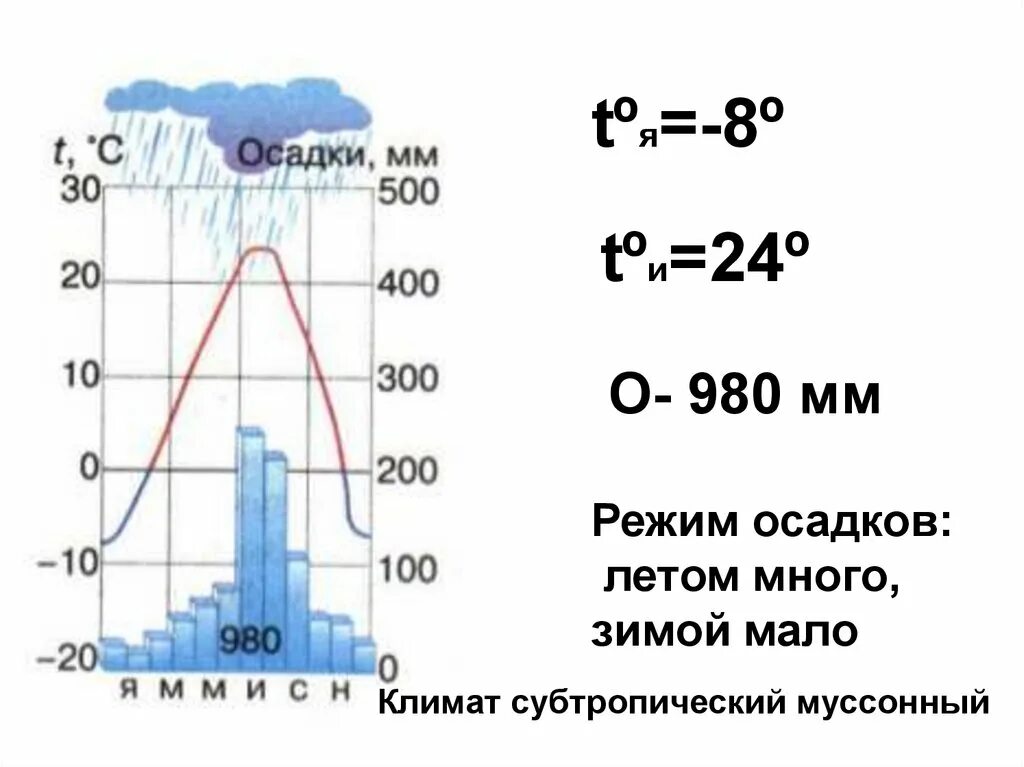 Климатограммы климатических поясов россии 8 класс. Климатограмма. Климатограмма тайги. Климатограмма тундры. Климатограмма тайги в России.