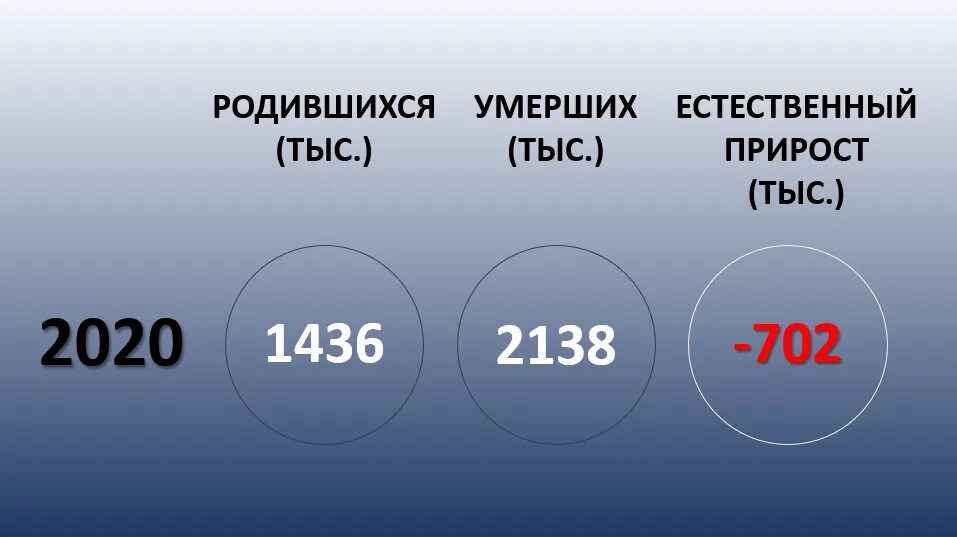 95 2020 года. Население планеты 2020 численность. Численность городского населения России 2020. Сколько население России. Естественное движение населения это.