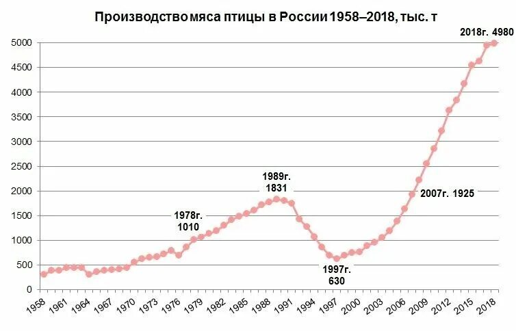 Объемы производства мяса в России. Производство мяса в России график. Динамика производства мяса птицы в России диаграмма. Динамика производства мяса птицы в России.