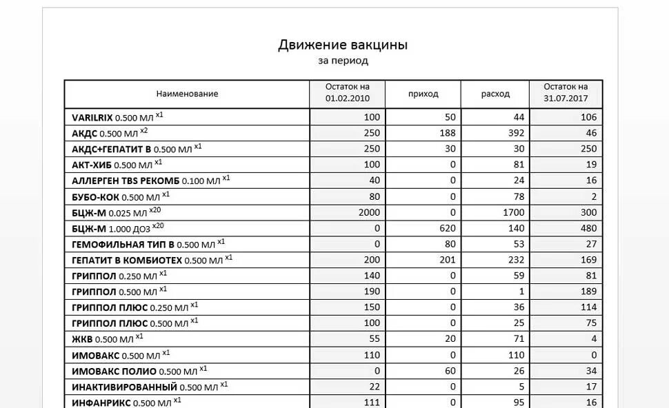 Журнал учета вакцин. Журнал прихода и расхода вакцины. Форма журнала прихода и расхода вакцины. Журнал учета поступления и расхода вакцин. Журнал учета прихода и расхода иммунобиологических препаратов.