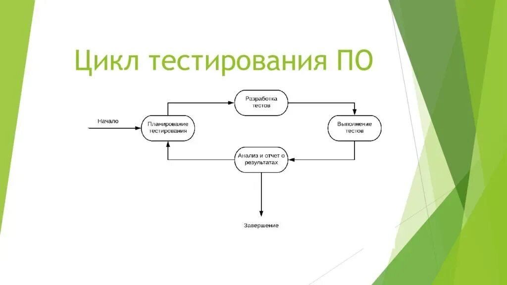 Тест на разработчика. Жизненный цикл тестирования по. Этапы жизненного цикла процесса тестирования. Этапы жизненного цикла тестирования по. Стадии жизненного цикла тестирования.