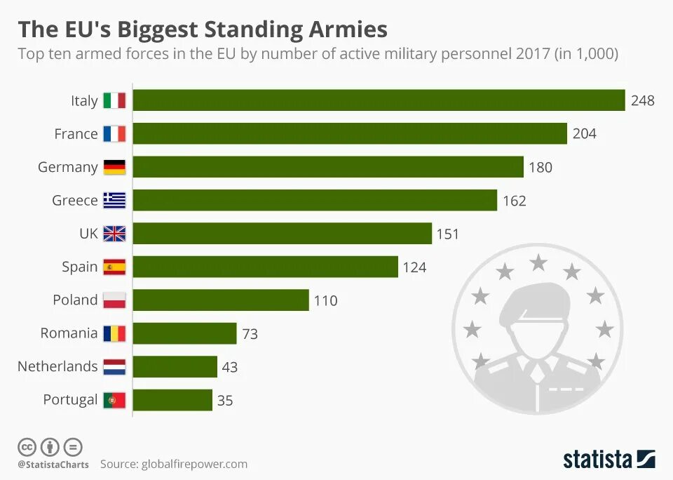 Самая сильная армия в мире 2024. Рейтинг наисильнейших армий Европы. Самые сильные армии Европы. Рейтинг армий стран Европы. Топ сильнейших армий Европы.