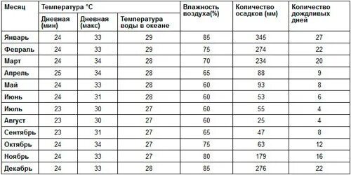 Температура воды в черногории. Средняя температура на Бали по месяцам. Влажность воздуха по месяцам. Турция влажность воздуха по месяцам. Климат в Турции по месяцам.