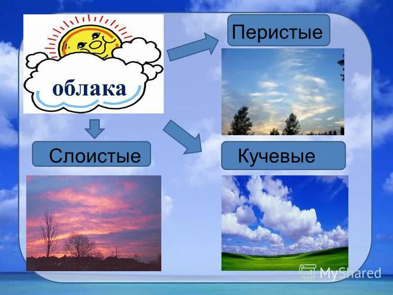рисунок облаков перистые кучевые. перистые слоистые кучерявые облака. рисунок облаков перистые кучевые. перистые,слоистые, кучево дождевые, кучевые облака. рисунок облаков перистые кучевые.