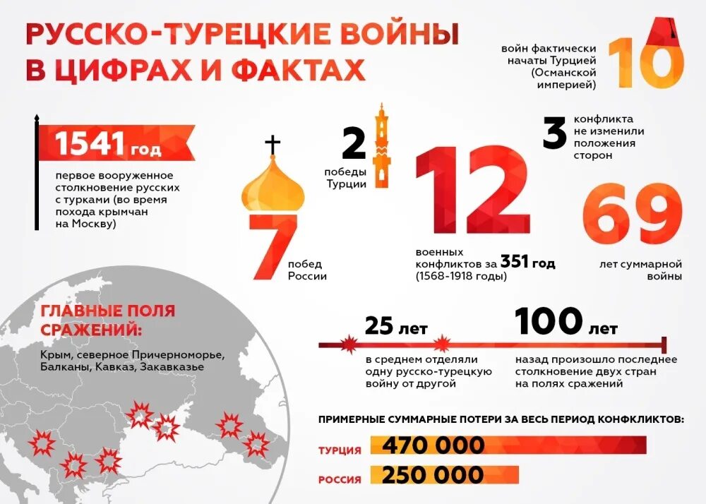 Расскажи потери россии. Историческая инфографика. Инфографика история России. Инфографика история факты. Инфографика цифры и факты.