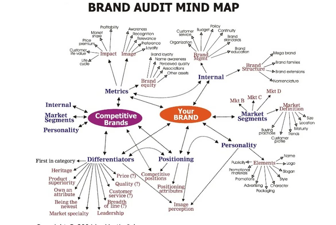 Брэнд мэппинг обувь. Интеллект карта бренд одежды. Карта бренда. Brand mapping. Интеллект карта бренд одежды.
