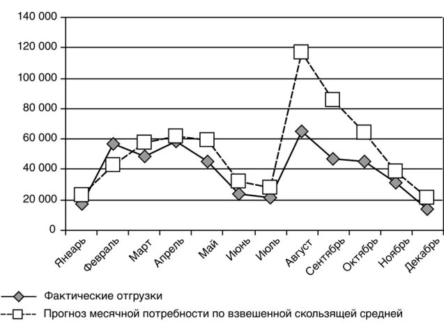 Скользящее среднее прогнозирование. Метод взвешенного скользящего среднего прогнозирования потребности. Метод скользящей средней формула прогнозирование. Метод взвешенного скользящего среднего. Сезонные потребности.