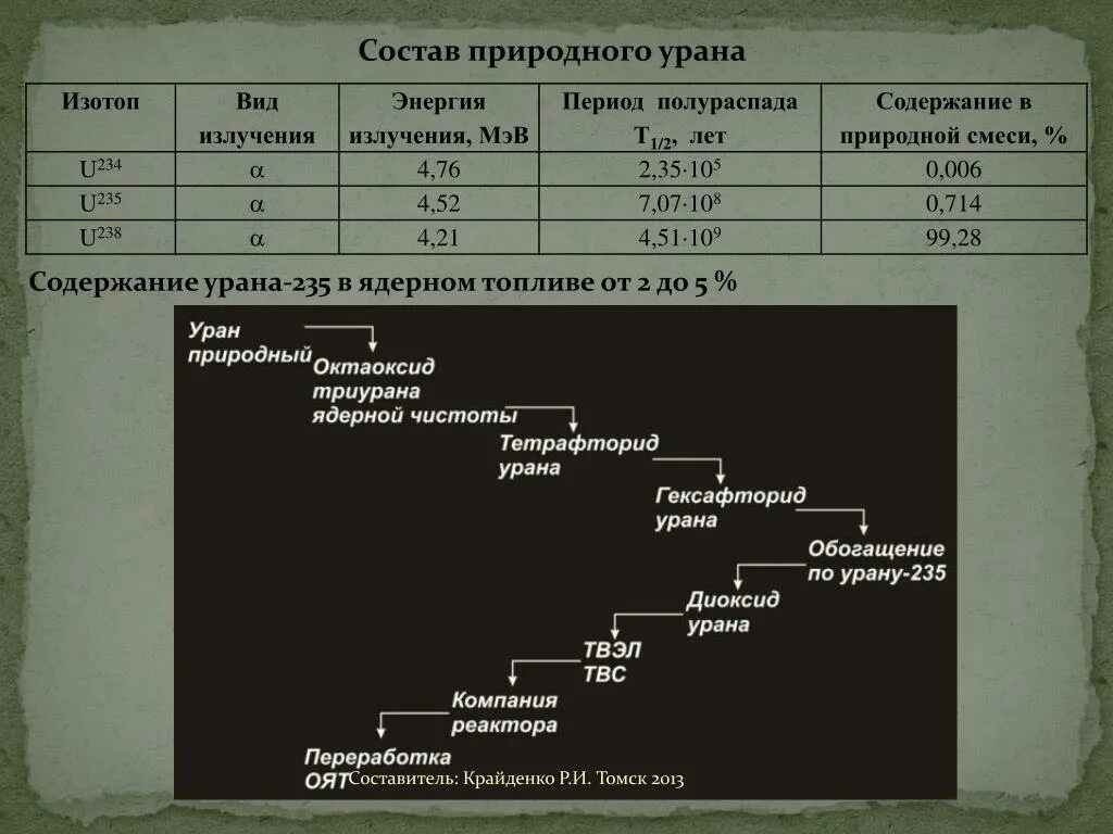 Химический состав излучений. Состав природного урана. Состав урана 235. Период полураспада изотопов урана. Период полураспада урана 235.