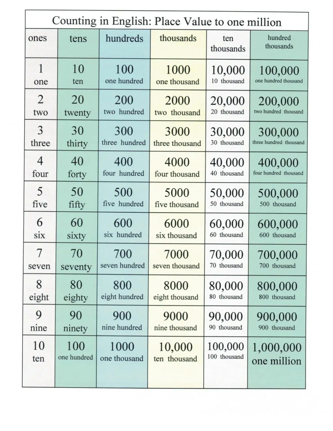 Большие числа на английском million billion. Тысяча миллион на английском. Количественные числительные в английском языке 1-100. Тысяча миллион на английском. Числа на английском.