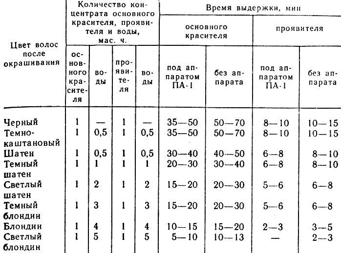 Сколько минут держать краску. Расчет себестоимости окрашивания волос. Нормы расхода краски для волос в парикмахерских. Расход красителя для волос таблица. Таблица окрашивания волос красителями второй группы.