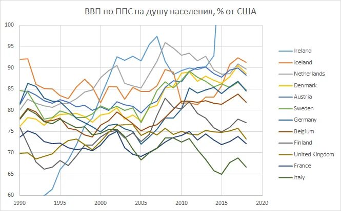Ввп ичр. Ввп по ппс на душу населения в россии по годам. ввп по ппс на душу населения россия. ввп ппс на душу населения россии по годам. ввп на душу населения сша.