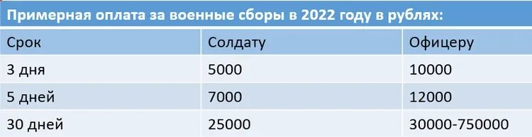 Сколько платят за военные сборы 2022. Военные сборы 2022 Возраст. Военные сборы 2022 оплата. Указ о военных сборах 2022