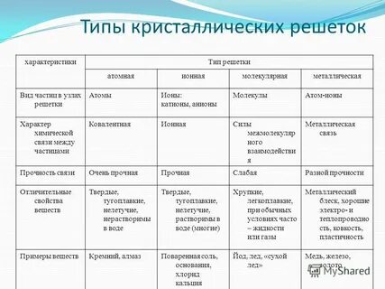 Характер связи между частицами ионной решетки