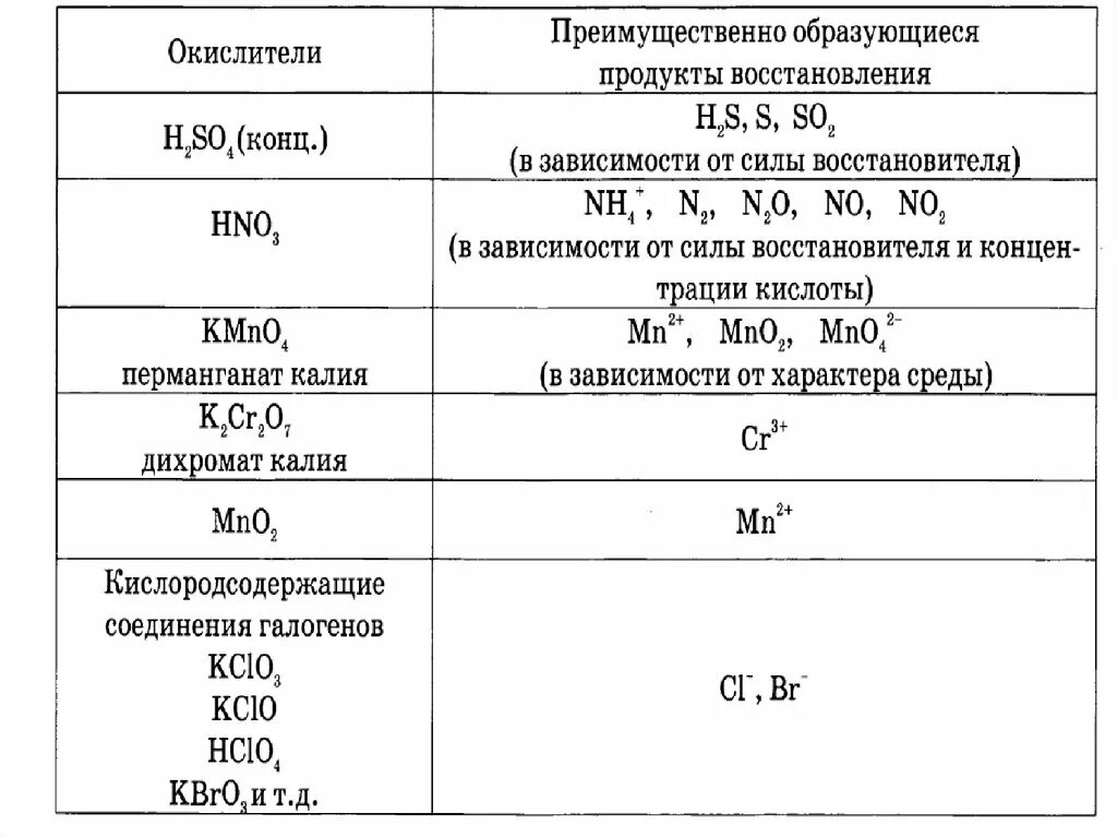 Важнейшие окислители и продукты их восстановления. Типичные окислители и продукты их восстановления. Сильнейшие окислители и восстановители. Важнейшие окислители и восстановители таблица. Какие кислоты восстановители