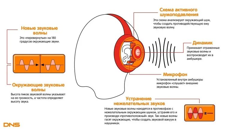 Подавить шум. Система активного шумоподавления схема. схема активного шумоподавления для наушников. как работает система активного шумоподавления в наушники. схема системы активного шумоподавления для наушников.