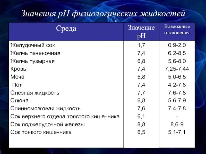 Значение PH физиологических жидкостей. PH биологических жидкостей таблица. Значение PH физиологических жидкостей таблица. Значение РН биологических жидкостей..