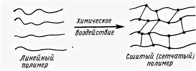 Поперечная сшивка полимера. Схематическое изображение структуры макромолекул полимеров. Трехмерная сетчатая структура полимера. Структура макромолекул сетчатого.