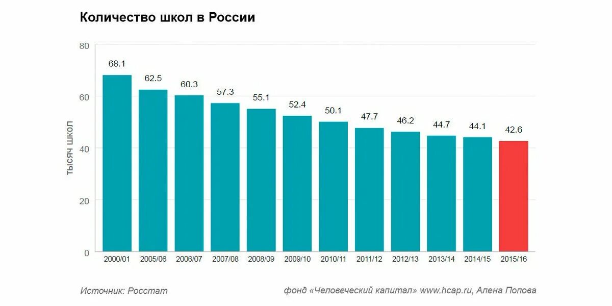 Статистика количества школ в России по годам таблица. Статистика школ в России с 2000 года. Количество школ в России по годам с 2000. Сколько школ закрыто в России с 2000 года. Статистика количества школ