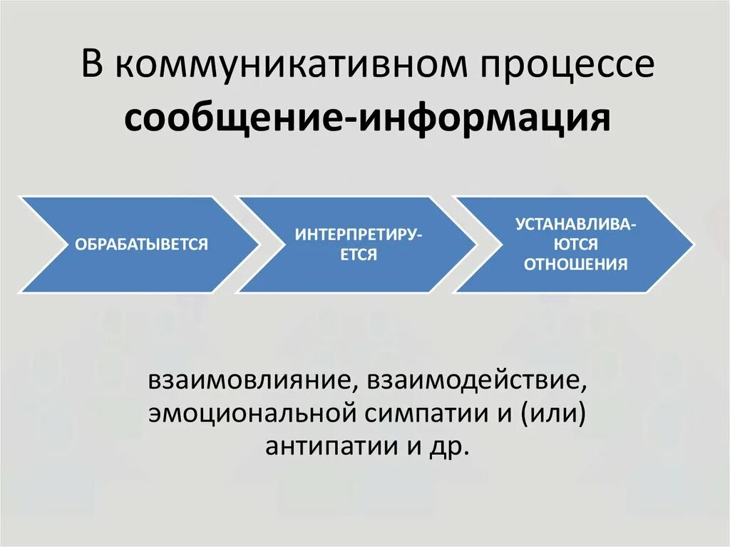 Вербальный коммуникационный канал. Характеристика коммуникативного процесса. Взаимодействие с целью передачи информации. Взаимодействие с целью передачи информации. Процесс передачи информации это в информатике.
