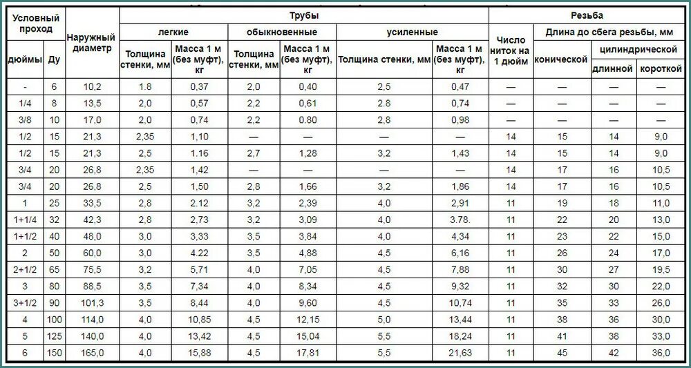 Диаметр 42 мм. Размеры металлических труб внутренний и наружный диаметр в мм. Диаметр металлических труб таблица в мм наружный. Диаметр труб в дюймах и миллиметрах таблица. Диаметр труб таблица в мм и дюймах металлических.