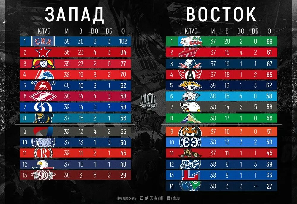 Континентальная хоккейная игра. КХЛ турнирная таблица 2022-2023. Хоккей КХЛ 2020 турнирная таблица. Турнирная таблица КХЛ 2022-23. Турнирная таблица КХЛ Восточная конференция.