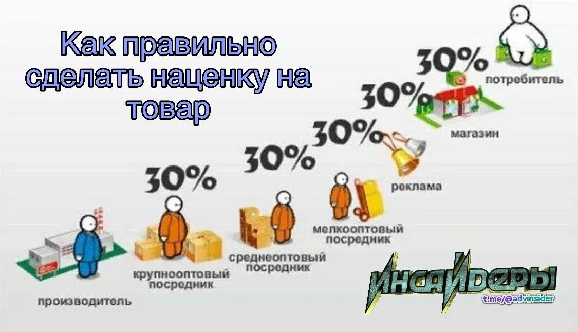 Как можно получить 30. Наценка на товар. Наценка на продукты. Наценка в магазинах. Наценка в магазинах продукты.