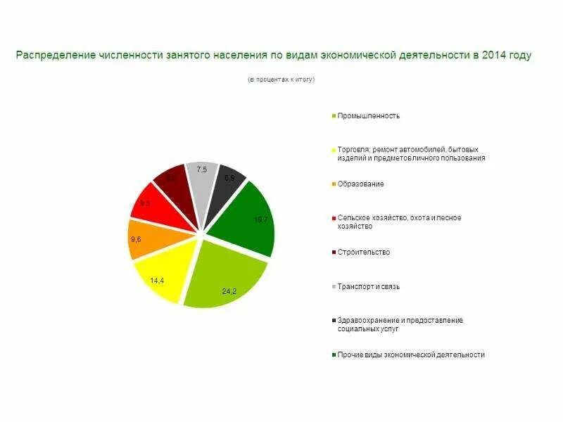 Численность занятых в промышленности