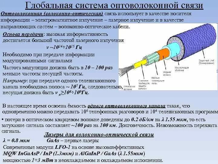 Оптоволоконная связь 9 класс. Волоконно-оптическая линия передачи. Физическая основа волоконно-оптической связи. Волоконно оптический структура. Волоконно-оптическая система передачи.