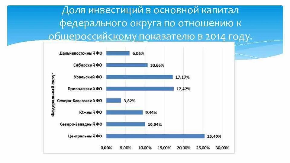 В 2014 году по отношению. Инвестиции в основной капитал. Показатели инвестиций в основной капитал. Инвестиции по Федеральным округам.