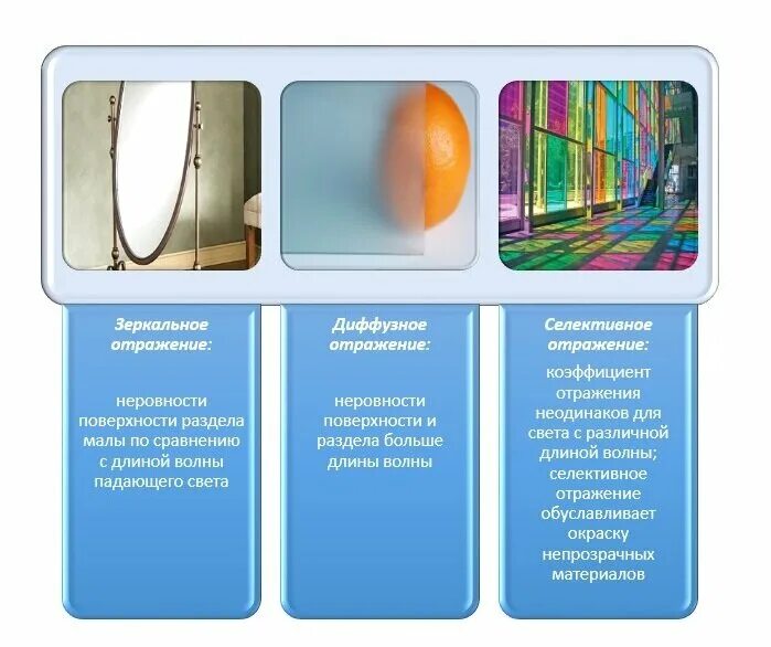 Зеркальное и диффузное отражение. Диффузно отражающие материалы. Диффузно отражающая поверхность. Диффузионное отражение.