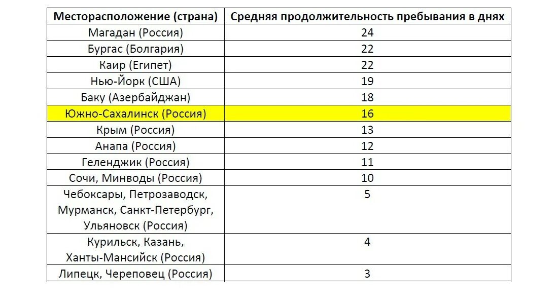 Средняя Продолжительность пребывания в Турции таблица. Пребывание в странах с длительностью. Продолжительность пребывания в Турции таблица. Время продолжительности игры