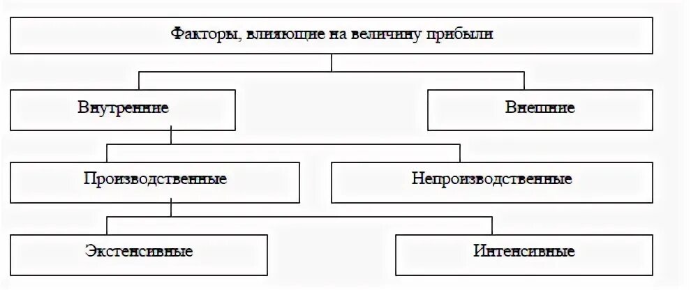 Факторы влияющие на прибыль от продаж организации. Факторы влияющие на величину прибыли и рентабельности. Факторы влияющие на величину прибыли. Факторы оказывающие влияние на прибыль. Факторы определяющие величину прибыли.