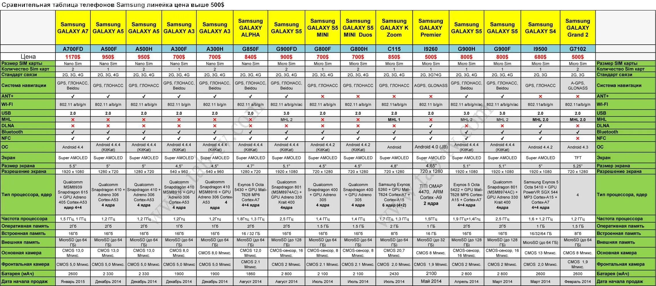 Память на экране телефона. Сравнительная таблица смартфонов самсунг s20 Fe. Samsung Galaxy a20s таблица с характеристиками. Сяоми сравнить модели таблица моделей. Сравнительная характеристика телефонов.