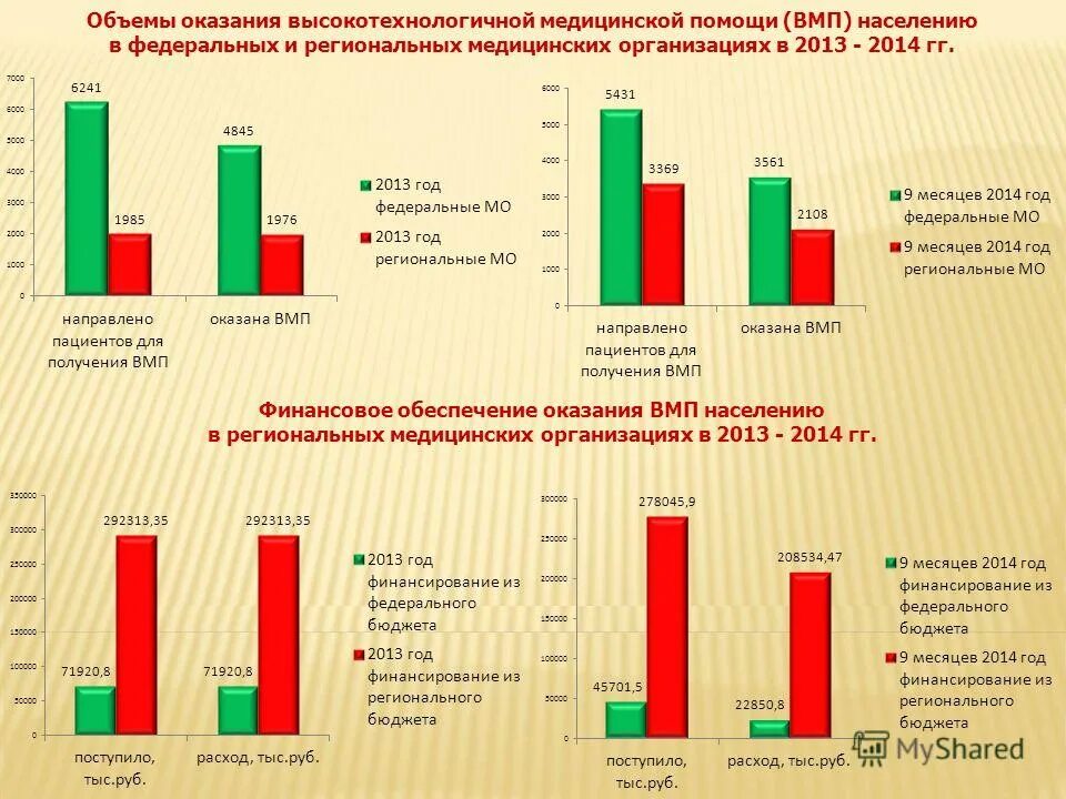 Объем оказанных медицинских услуг