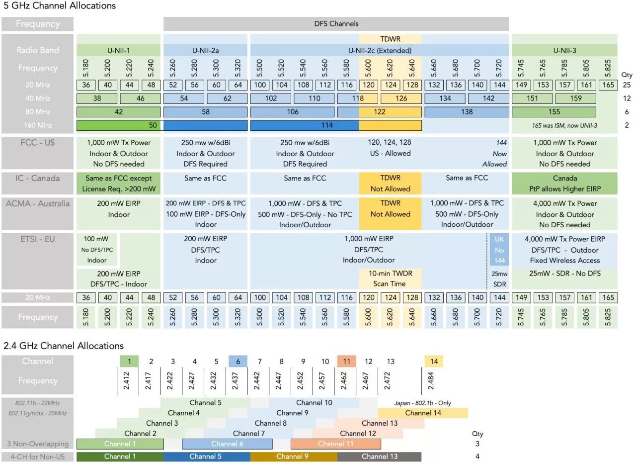 WIFI 5 ГГЦ каналы. WIFI 5ghz частоты каналов. WIFI 5 ГГЦ частоты. Частоты каналов 5 ГГЦ.